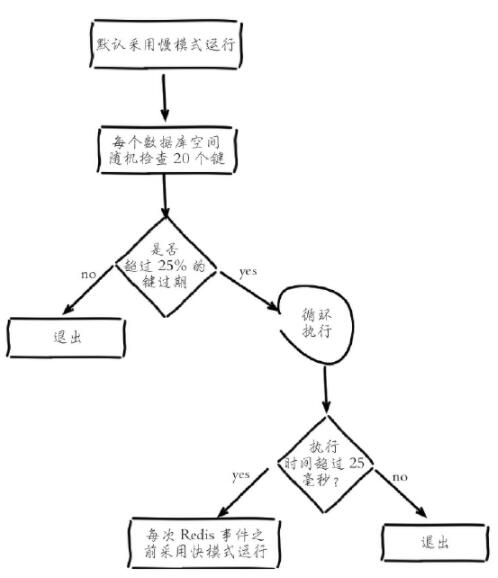 Redis缓存更新策略是什么