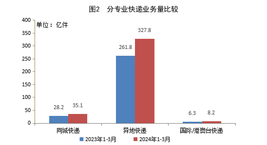 国家邮政局:一季度寄递业务量累计 417.3 亿件,同比增长 22.1%