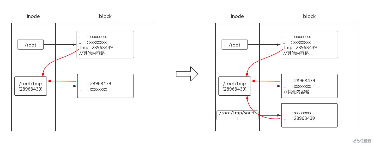 linux硬链接不能链接目录的原因是什么