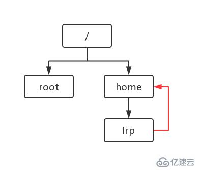 linux硬链接不能链接目录的原因是什么