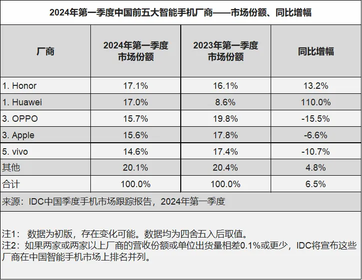 荣耀拿下 2024 一季度中国手机市场第一,高端市场份额仅次于苹果华为