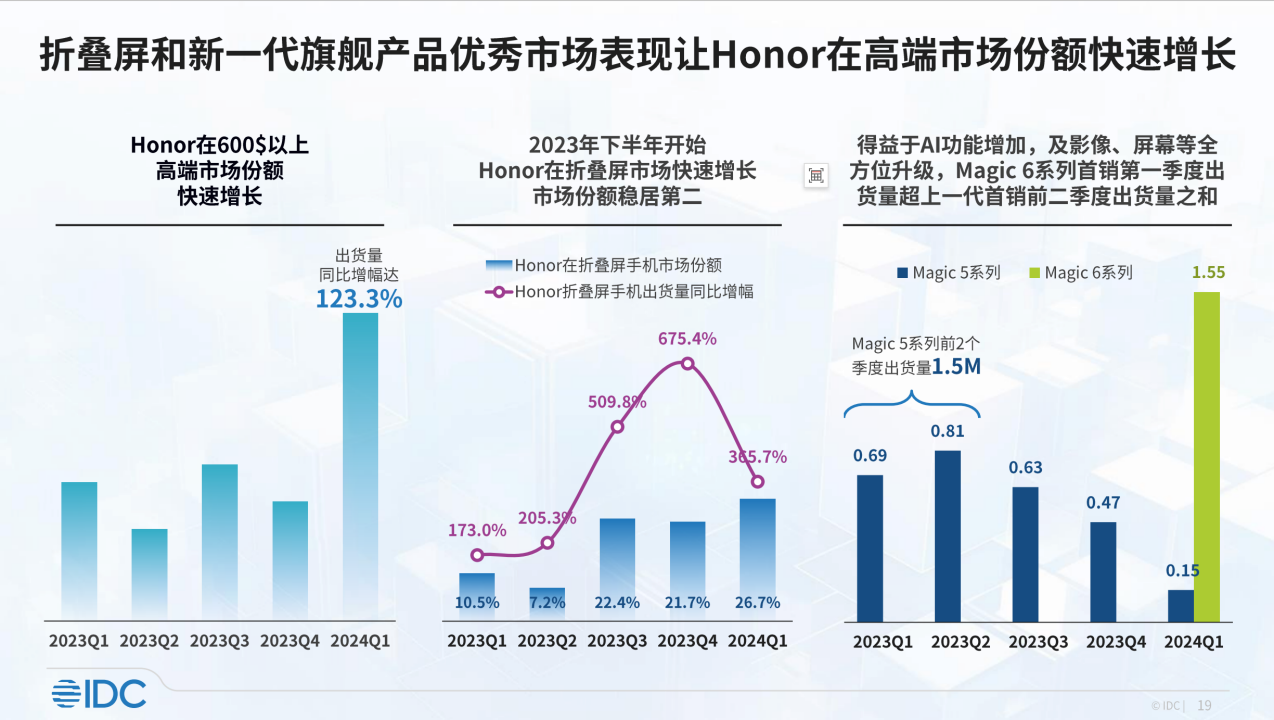 荣耀拿下 2024 一季度中国手机市场第一,高端市场份额仅次于苹果华为
