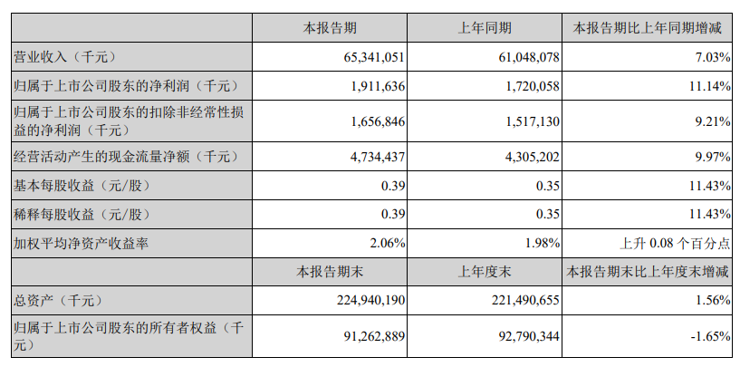 顺丰控股:2024 年第一季度营收约 653.41 亿元,同比增加 7.03%