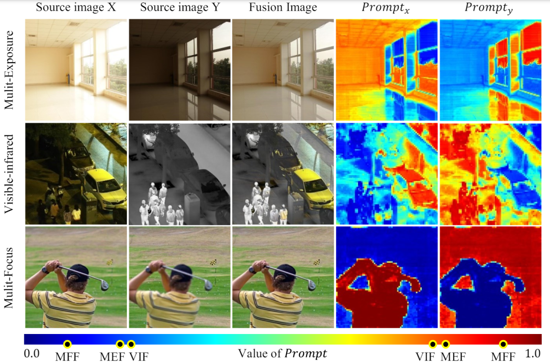 CVPR 2024 | 基于MoE的通用图像融合模型，添加2.8%参数完成多项任务