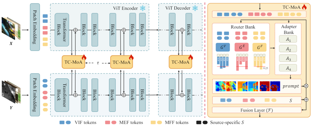 CVPR 2024 | 基于MoE的通用图像融合模型，添加2.8%参数完成多项任务