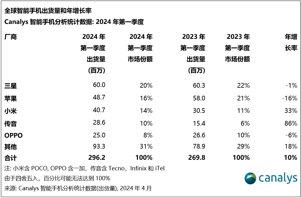 Canalys：2024 第一季度全球智能手机市场同比增长 10%，三星重夺第一