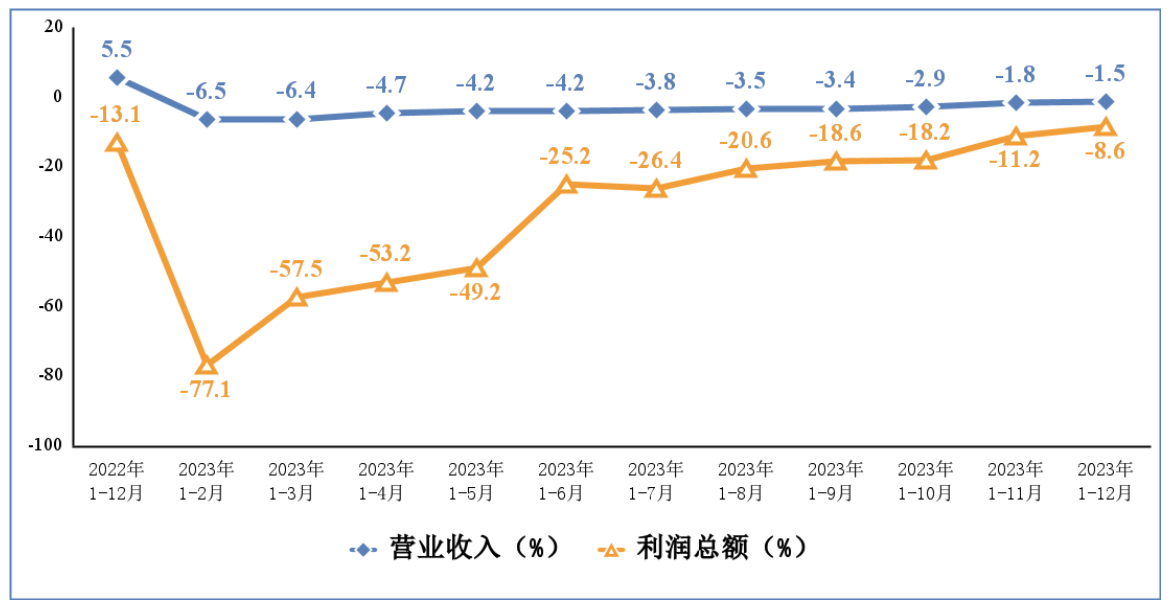 国家统计局:1-3 月份计算机、通信和其他电子设备制造业利润增长 82.5%