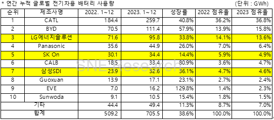 SNE:宁德时代连续 7 年位居全球动力电池使用量第一,2023 年市占率 36.8%