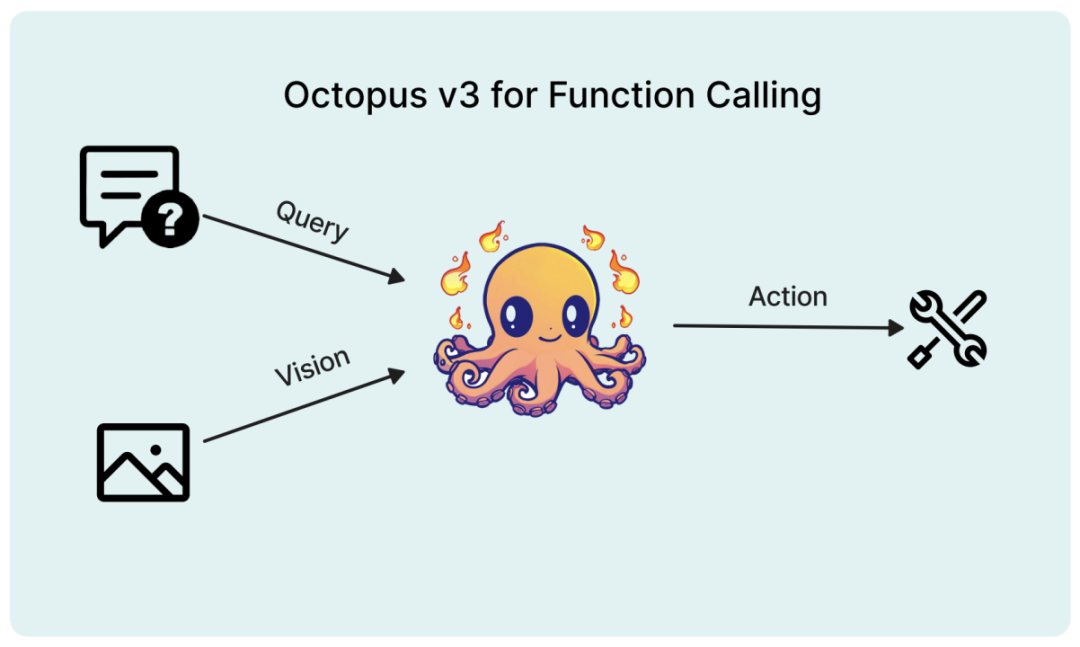 参数量不到10亿的OctopusV3，如何媲美GPT-4V和GPT-4？
