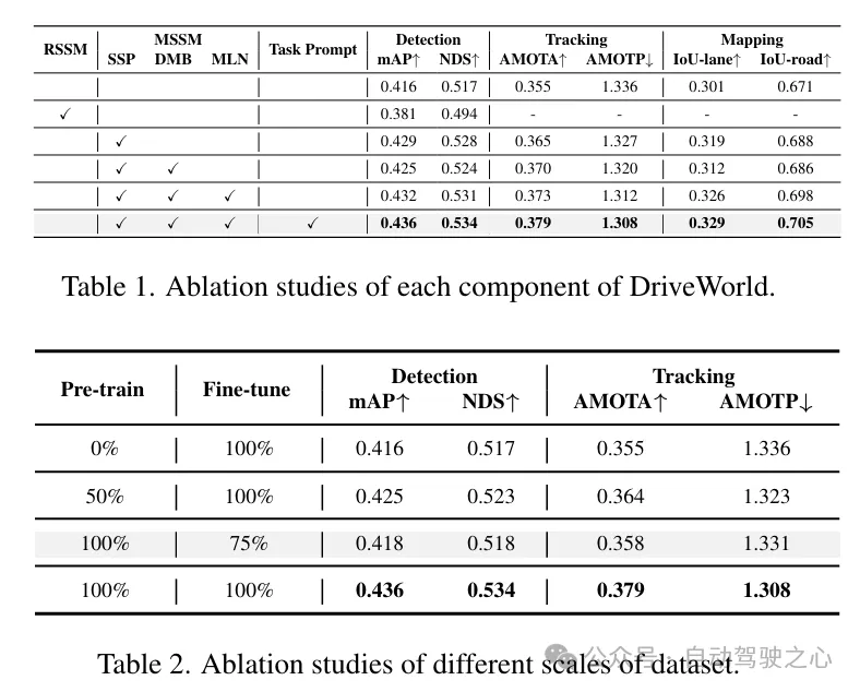 DriveWorld：一个预训练模型大幅提升检测+地图+跟踪+运动预测+Occ多个任务性能