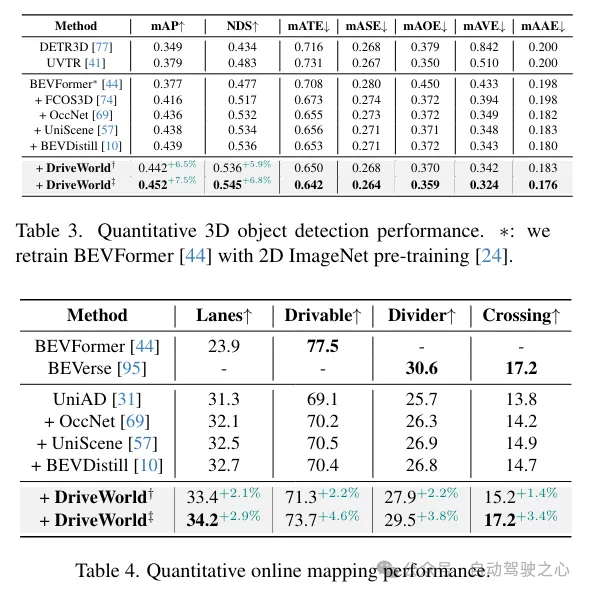 DriveWorld：一个预训练模型大幅提升检测+地图+跟踪+运动预测+Occ多个任务性能