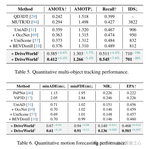 DriveWorld：一个预训练模型大幅提升检测+地图+跟踪+运动预测+Occ多个任务性能