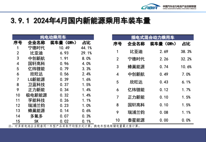 我国 4 月动力电池装车量 35.4GWh 同比增长约 41%,宁德时代、比亚迪、中创新航前三