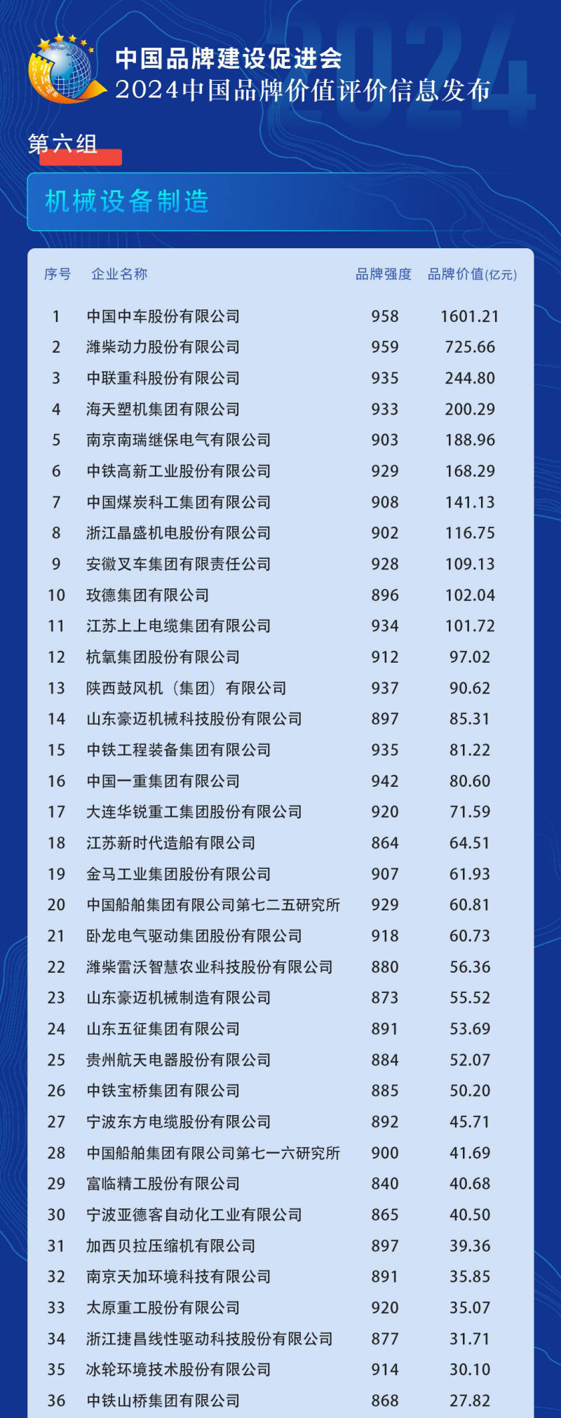 2024 中国品牌价值评价信息发布,比亚迪位列汽车及配件领域第一名