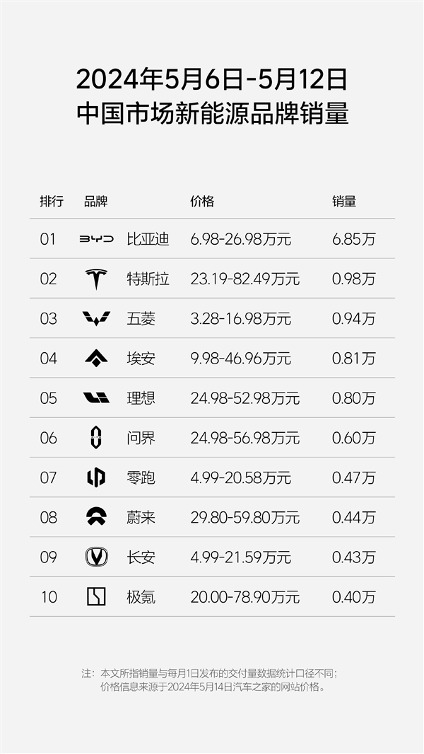 新势力周销量排行榜揭晓：理想再次超越问界登顶