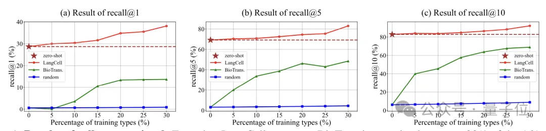 识别细胞也能用大模型了！清华系团队出品，已入选ICML 2024 | 开源