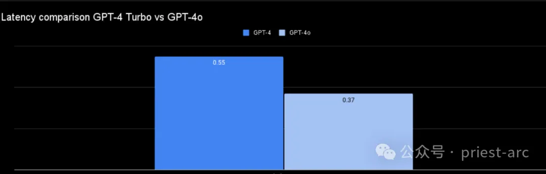 一文读懂 GPT-4o vs GPT-4 Turbo