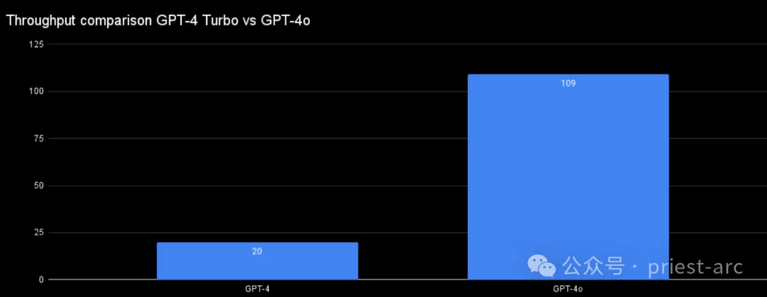 一文读懂 GPT-4o vs GPT-4 Turbo