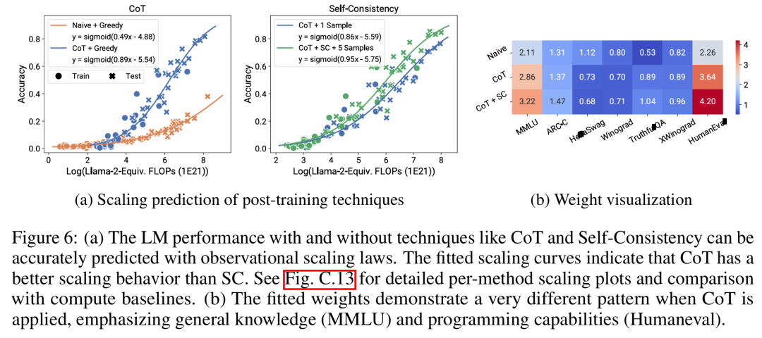 从80个模型中构建Scaling Law:华人博士生新作,思维链提出者力荐