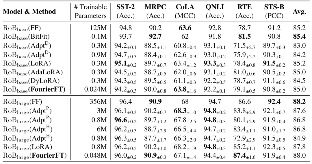 ICML 2024 | 脱离LoRA架构，训练参数大幅减少，新型傅立叶微调来了