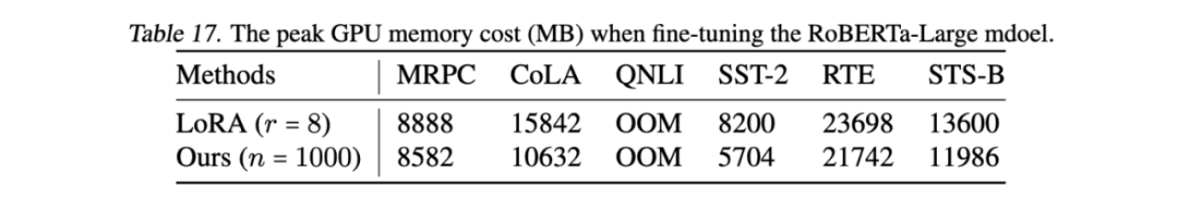 ICML 2024 | 脱离LoRA架构，训练参数大幅减少，新型傅立叶微调来了