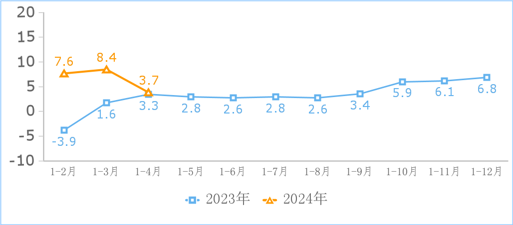 工信部：2024 年 1-4 月我国规上互联网企业完成互联网业务收入 5547 亿元，同比增长 3.7%