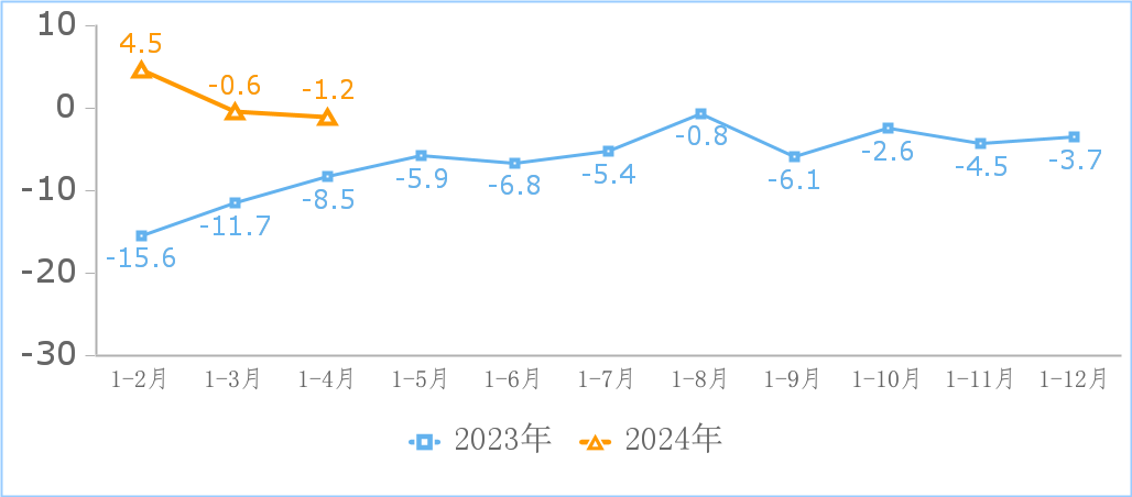 工信部：2024 年 1-4 月我国规上互联网企业完成互联网业务收入 5547 亿元，同比增长 3.7%