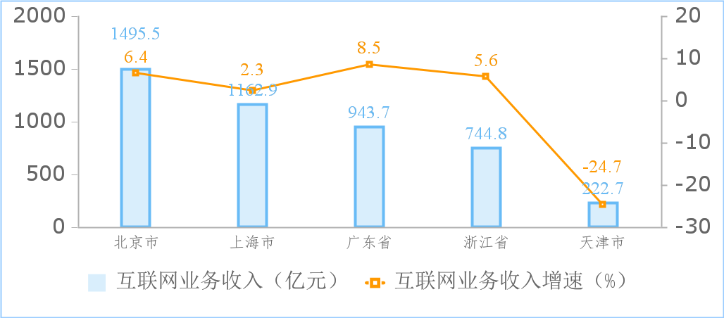 工信部：2024 年 1-4 月我国规上互联网企业完成互联网业务收入 5547 亿元，同比增长 3.7%