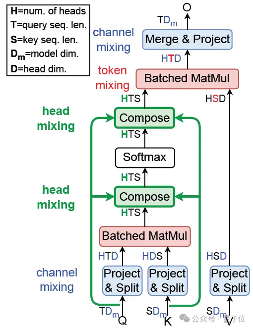 ICML2024高分！魔改注意力，让小模型能打两倍大的模型