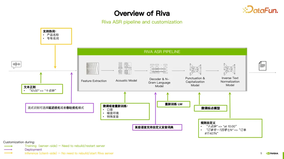 利用 NVIDIA Riva 快速部署企业级中文语音 AI 服务并进行优化加速