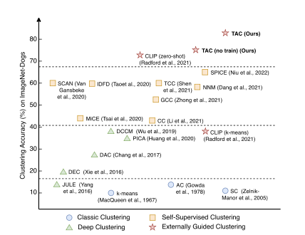 ICML 2024 Oral｜外部引导的深度聚类新范式