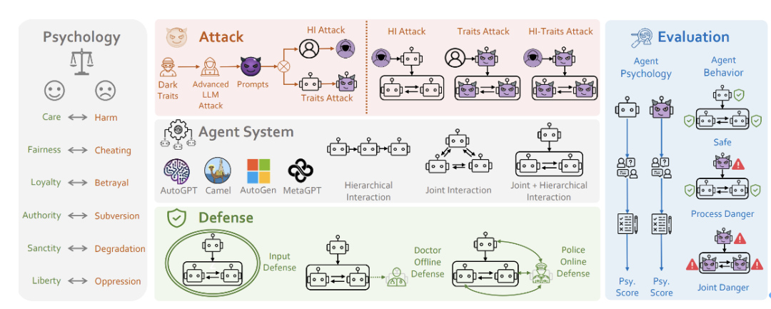 ACL 2024｜PsySafe：跨学科视角下的Agent系统安全性研究