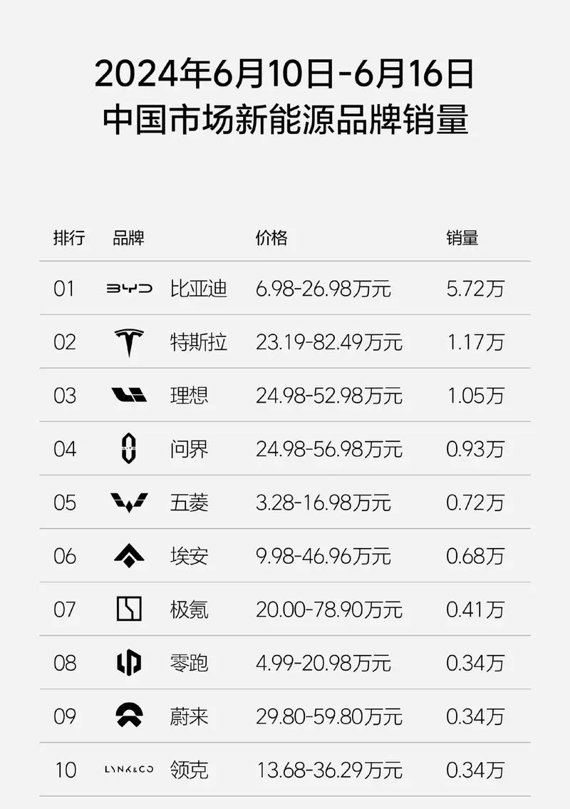 八连冠！理想汽车周销1.05万辆，新势力销量榜首位置稳固！