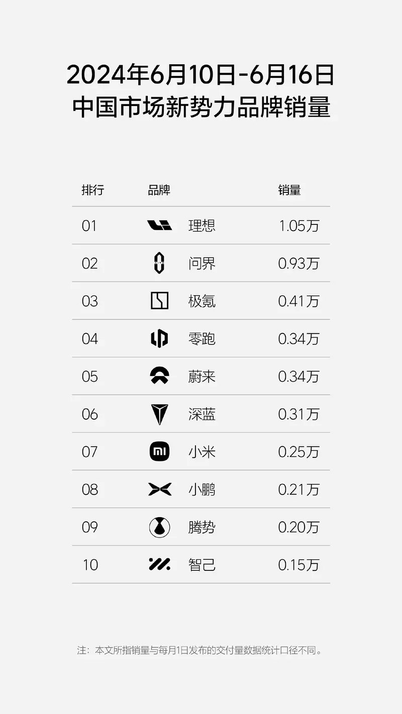 八连冠！理想汽车周销1.05万辆，新势力销量榜首位置稳固！