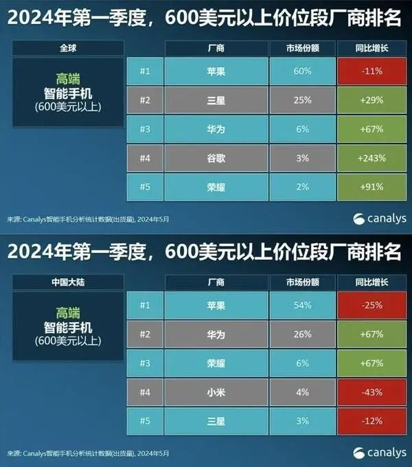 掀起折叠屏普及风暴,荣耀“荣耀”领军高端手机市场