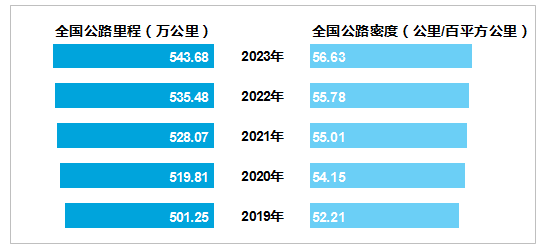 总里程超 600 万公里,我国建成全球最大综合交通网