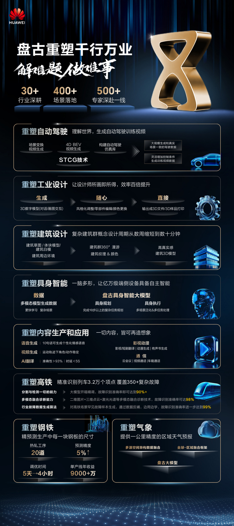 华为云盘古大模型 5.0 正式发布:升级多模态能力,可提供十亿到万亿级不同参数