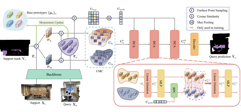 CVPR 24｜ETH Zurich等团队：重新定义小样本3D分割任务，新基准开启广阔提升潜力！