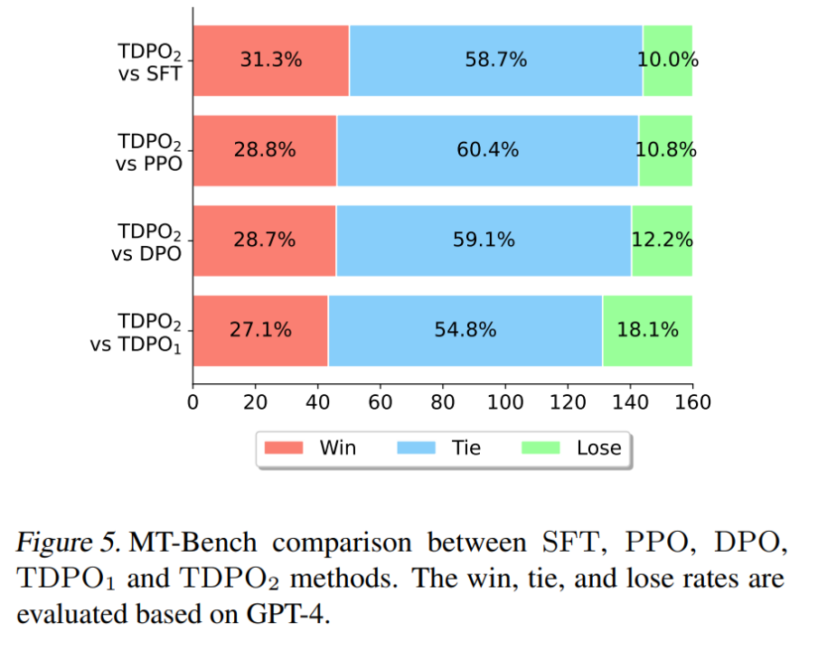 从RLHF到DPO再到TDPO，大模型对齐算法已经是「token-level」