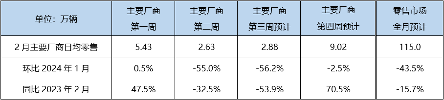 乘联会：2 月狭义乘用车零售预计 115 万辆，新能源预计 38 万辆