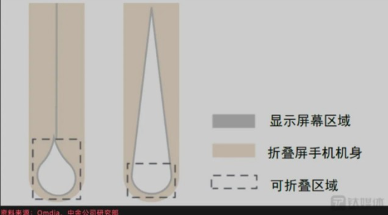 折叠屏手机市场高速崛起：独特设计引领创新趋势