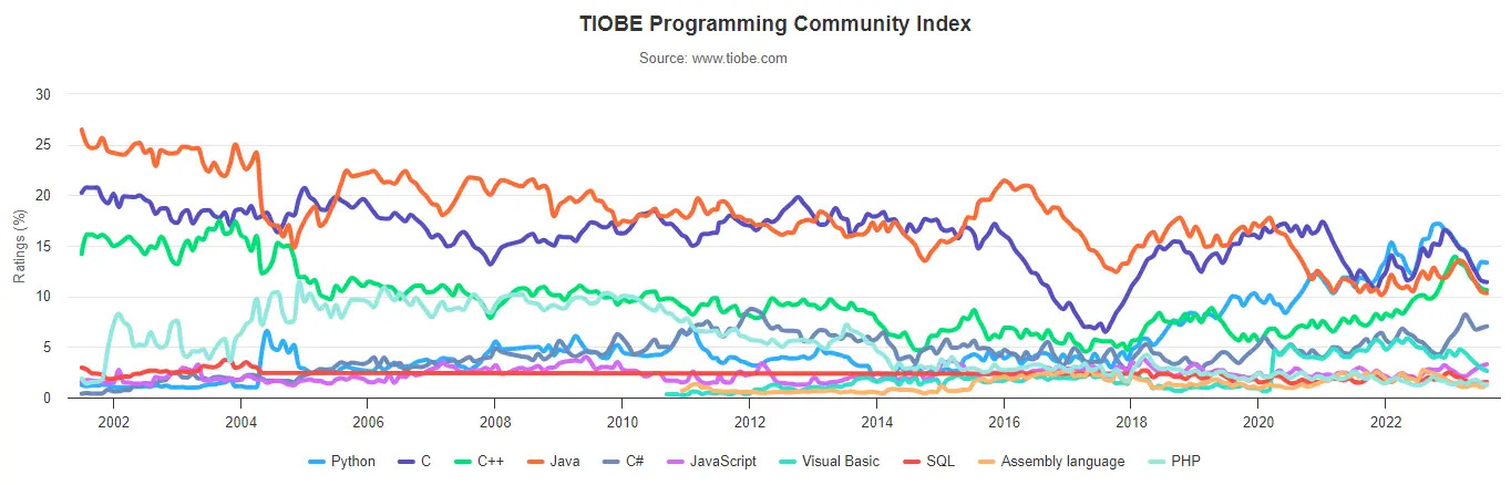 TIOBE 发布 8 月编程语言排行榜：Python 登顶，C / C++ 包揽第二第三