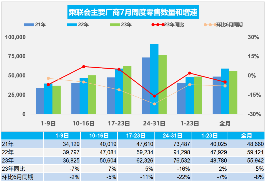 乘联会：我国 7 月份新能源车市场零售 64.7 万辆，同比增长 33%