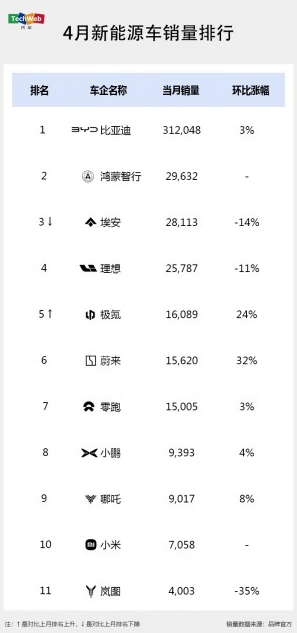 4月销量成绩单出炉：理想登顶新势力 小米汽车迎首战佳绩