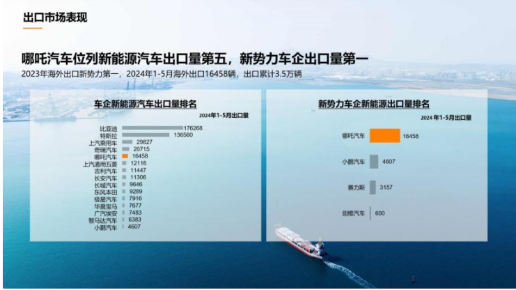 哪吒汽车持续领跑新势力车企，1-5月出口销量稳居第一