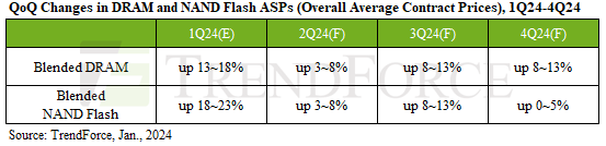 TrendForce 预测 DRAM 与 NAND Flash 今年一季度涨价 18%