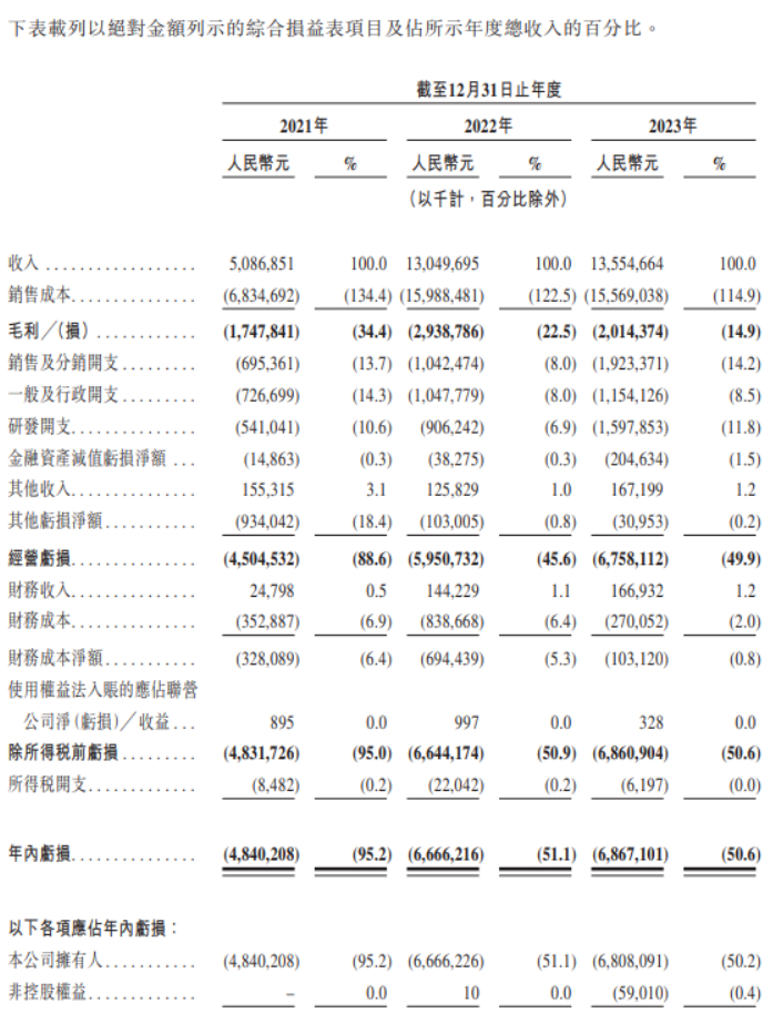 哪吒汽车母公司合众新能源今日向港交所递交上市申请