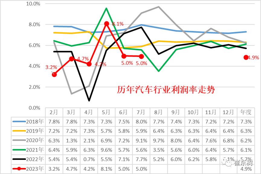 乘联会崔东树：7 月汽车行业利润 407 亿元，新能源车高增长但亏损大