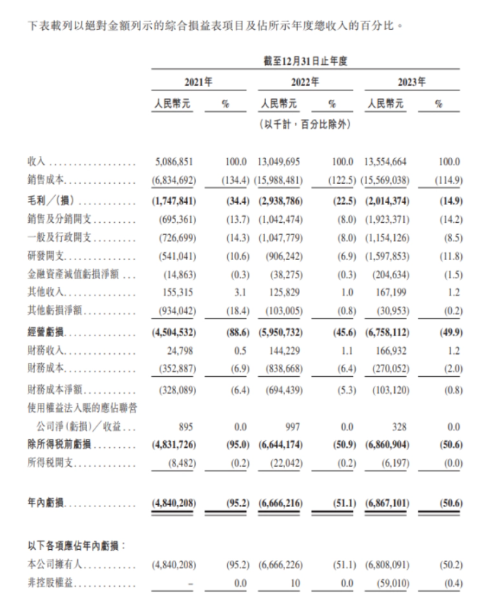 哪吒汽车母公司正式向港交所递交上市申请