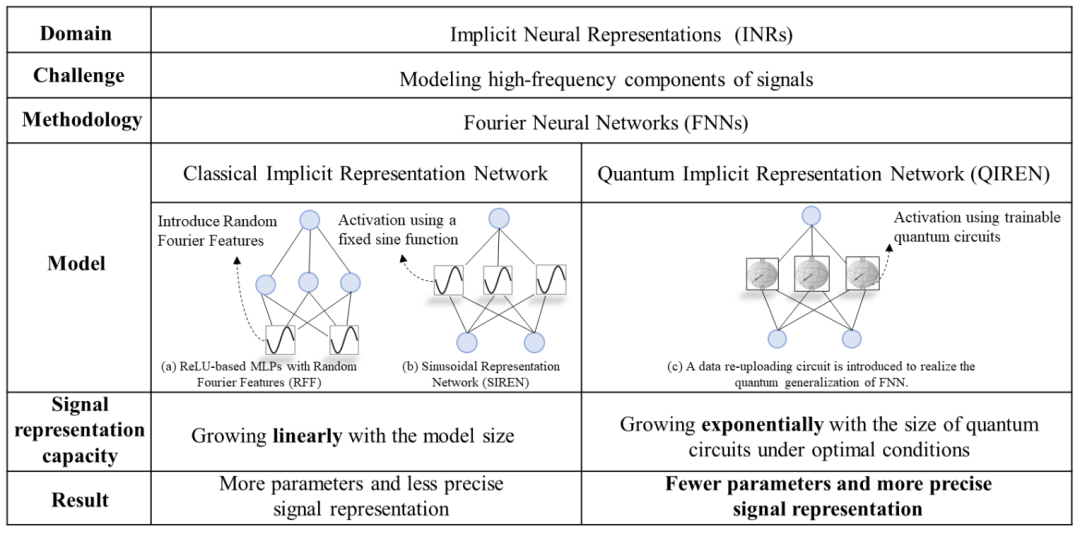 ICML 2024 | 信号表征指数级强、内存节省超35%，量子隐式表征网络来了